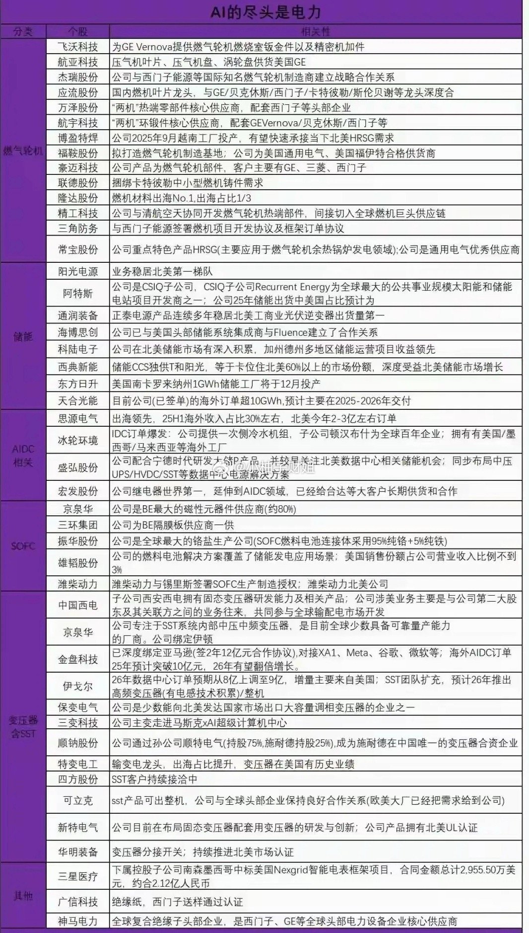 AI的尽头是电力赛道简评市场有个说法AI的尽头是电力，整个链条拆分燃气轮机、储能