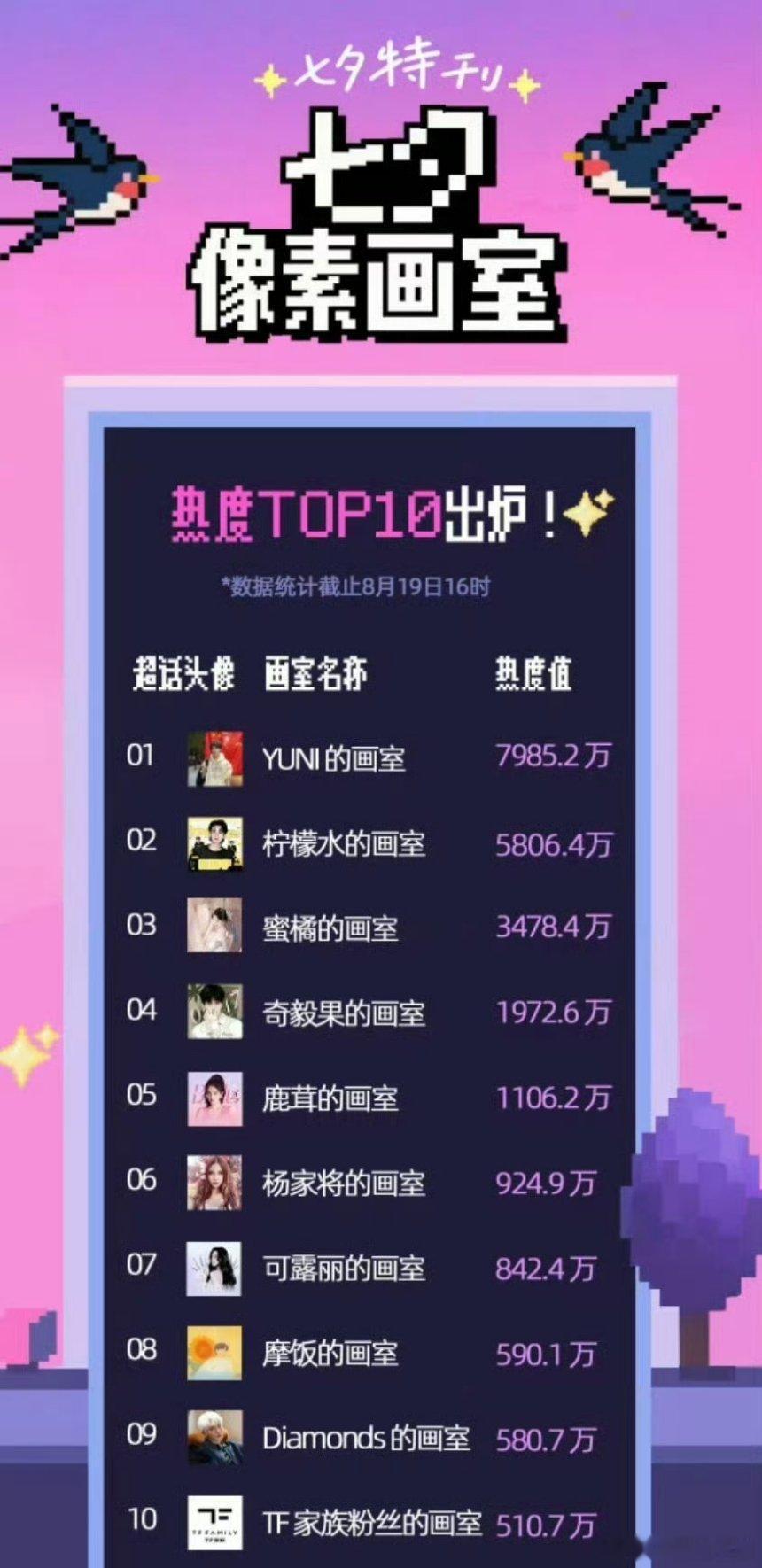 七夕像素画室热度排名🈶！ ​​​