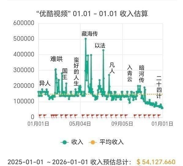 4月15号

优酷2025年收入模型曲线
剧王《藏海传》就是这样权威!
行走的财