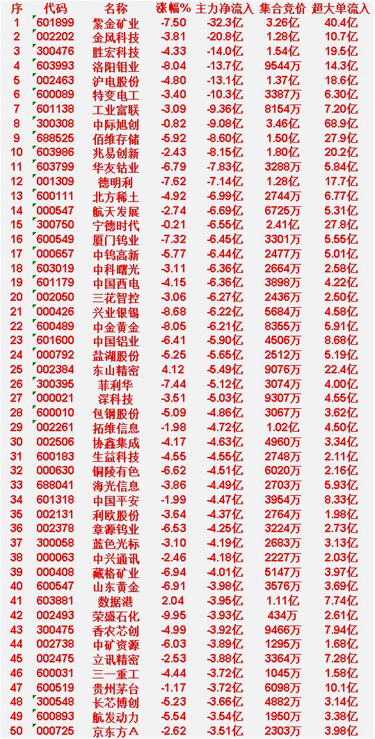 3月18日收盘，卖出的50名单：

排在第1位的是紫金矿业，主力净流出32.3亿