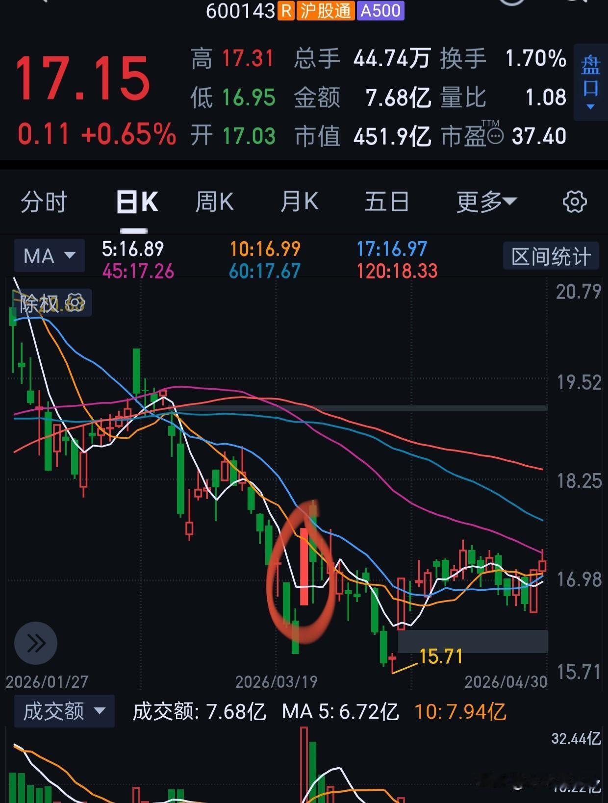 老有人问东方mz，为什么买都不知道你们买什么。[吐血][吐血][吐血]
金发持有