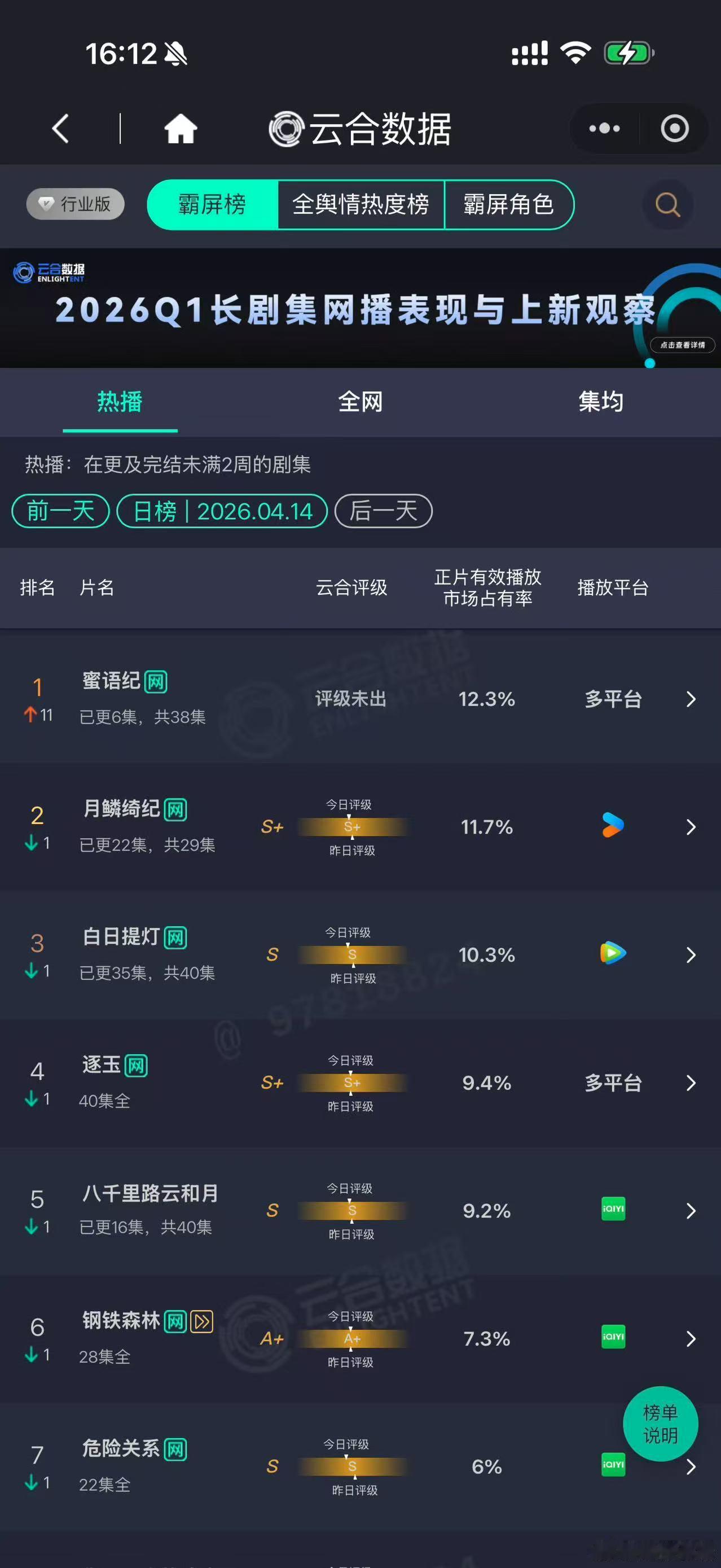 蜜语纪云合top1蜜语纪上线两天云合登顶蜜语纪上线两天云合登顶，真棒，