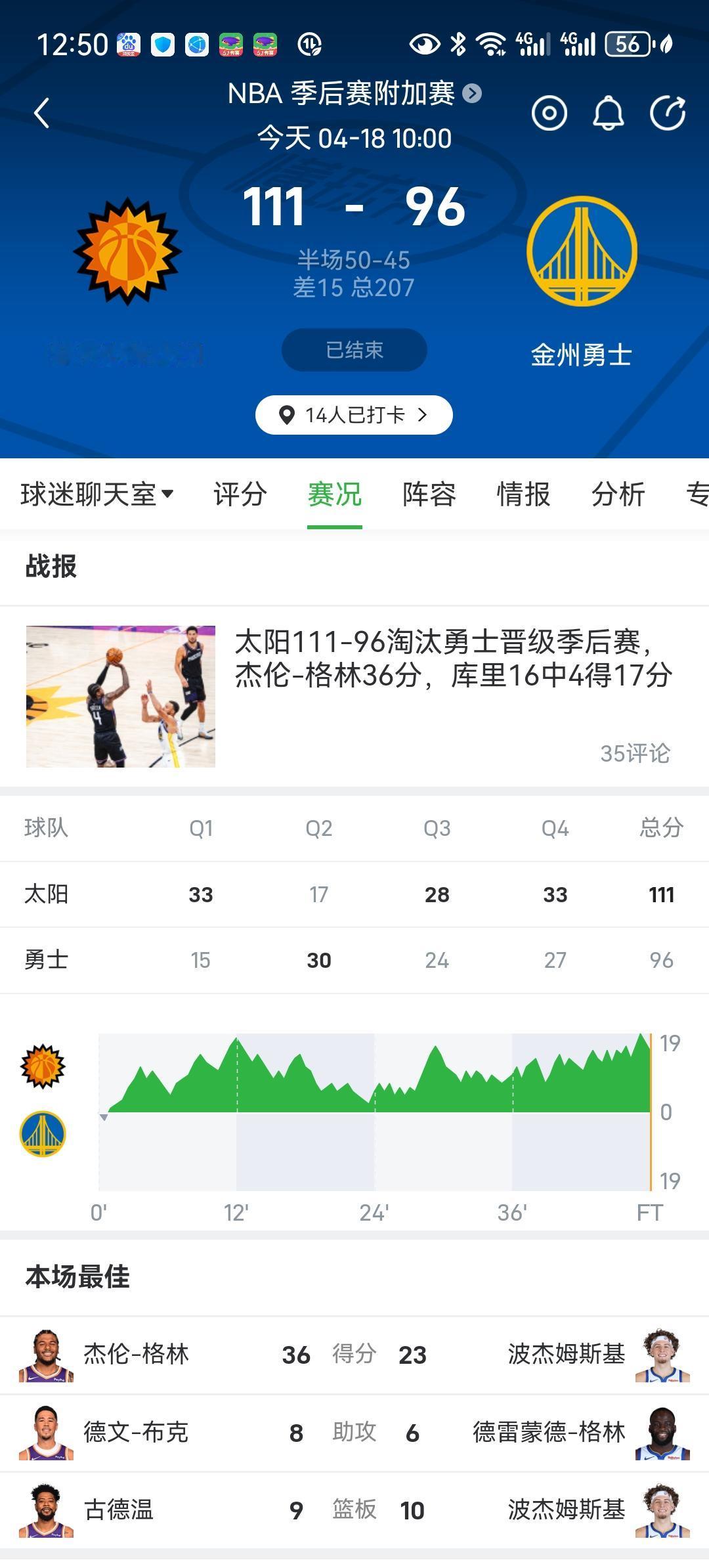 勇士王朝彻底结束了!可能未来5-10年勇士都很难打进季后赛了。科尔教练下赛季很可