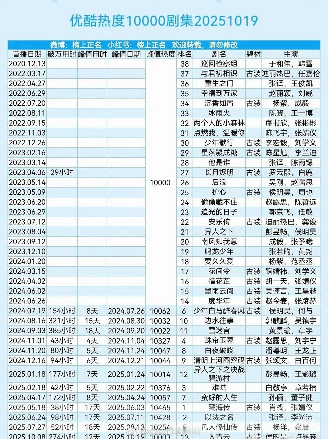 入青云是👖第39部破万剧，39部剧里侯明昊就占了四部 入青云破万 ​​​