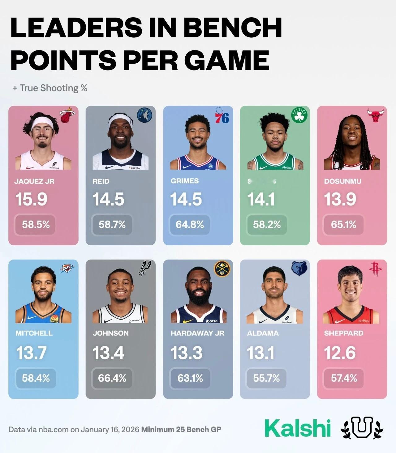 替补球员场均得分榜（至少每场25分钟），米切尔13.7分联盟第六，真实命中率58