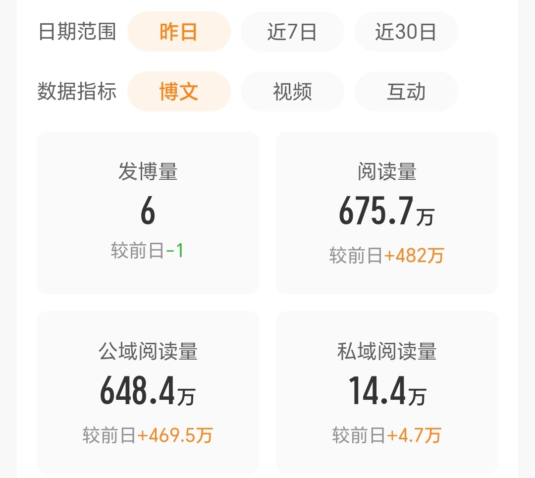 昨天随便发了几条 竟然给了我670万难怪咕噜和焦焦每天发十几条虞书欣 1条老麻是