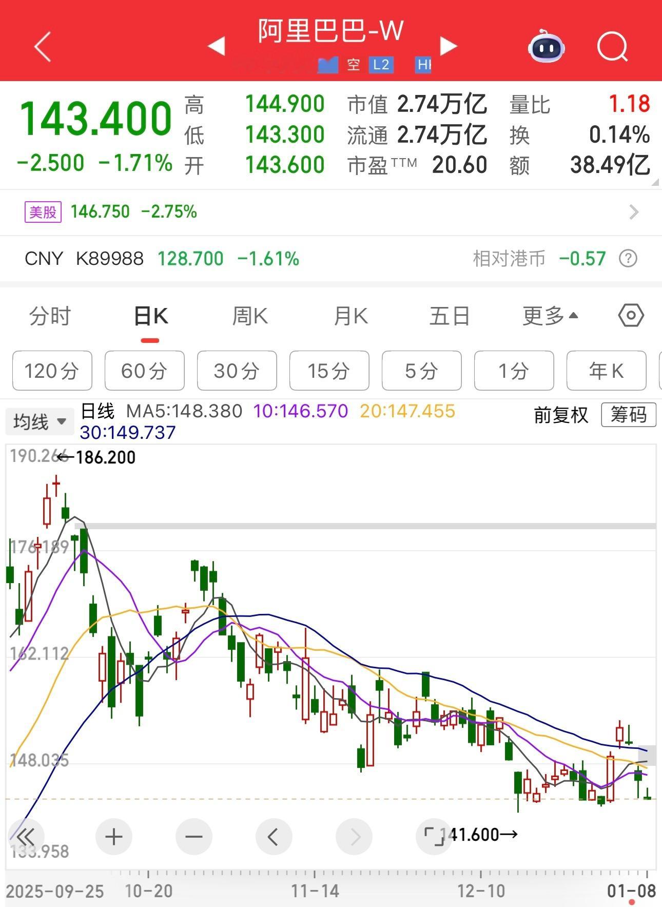 A股老登有白酒和家电、水电、酱油、中药。港股老登有阿里巴巴、腾讯、美团、京东等。