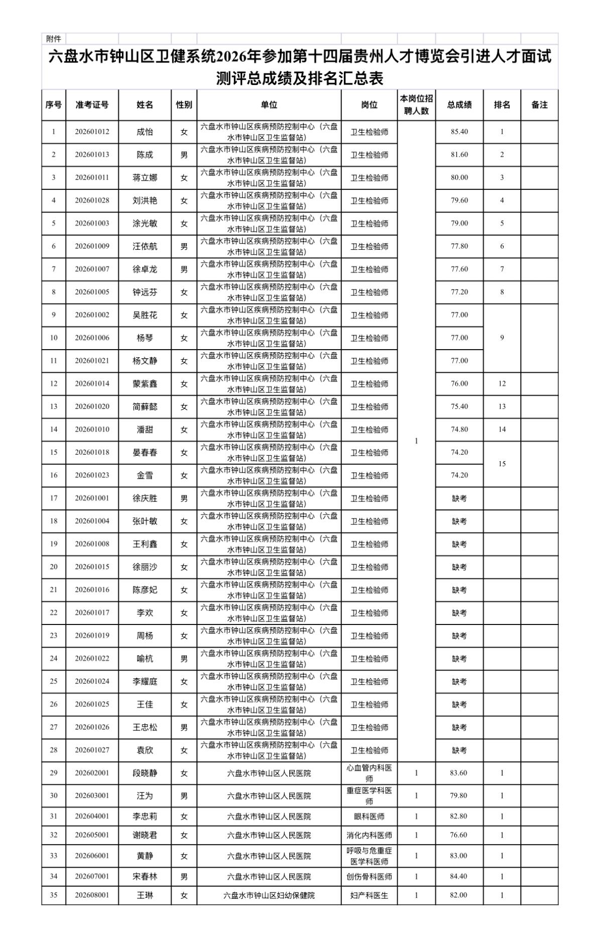 【贵州六盘水】六盘水市钟山区卫健系统2026年参加第十四届贵州人才博览会引进人才