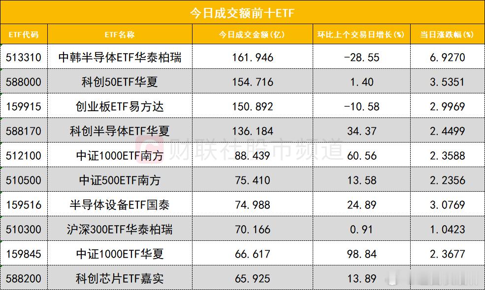 a股 ETF成交从成交额前十的ETF来看，中韩半导体ETF华泰柏瑞（513310