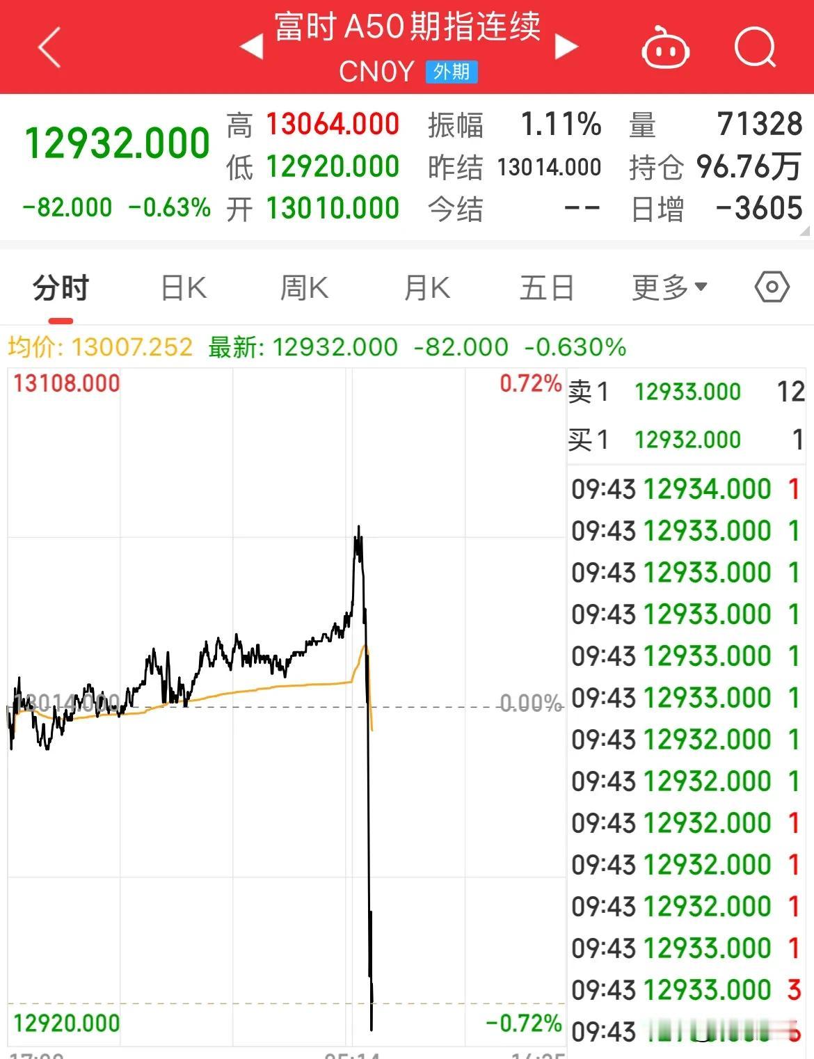 A50跳水！上证跌破3200点了，微盘股遭血洗！

富时A50开盘直接跳水走低，