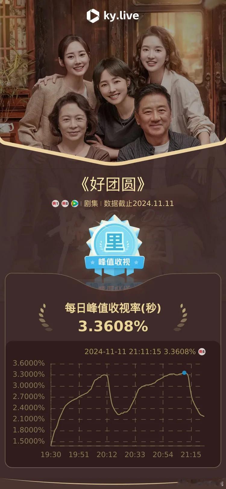 #好团圆收视黑马# 《好团圆》的 收 视 绝 对 是黑 马！酷 云 收 视 峰 