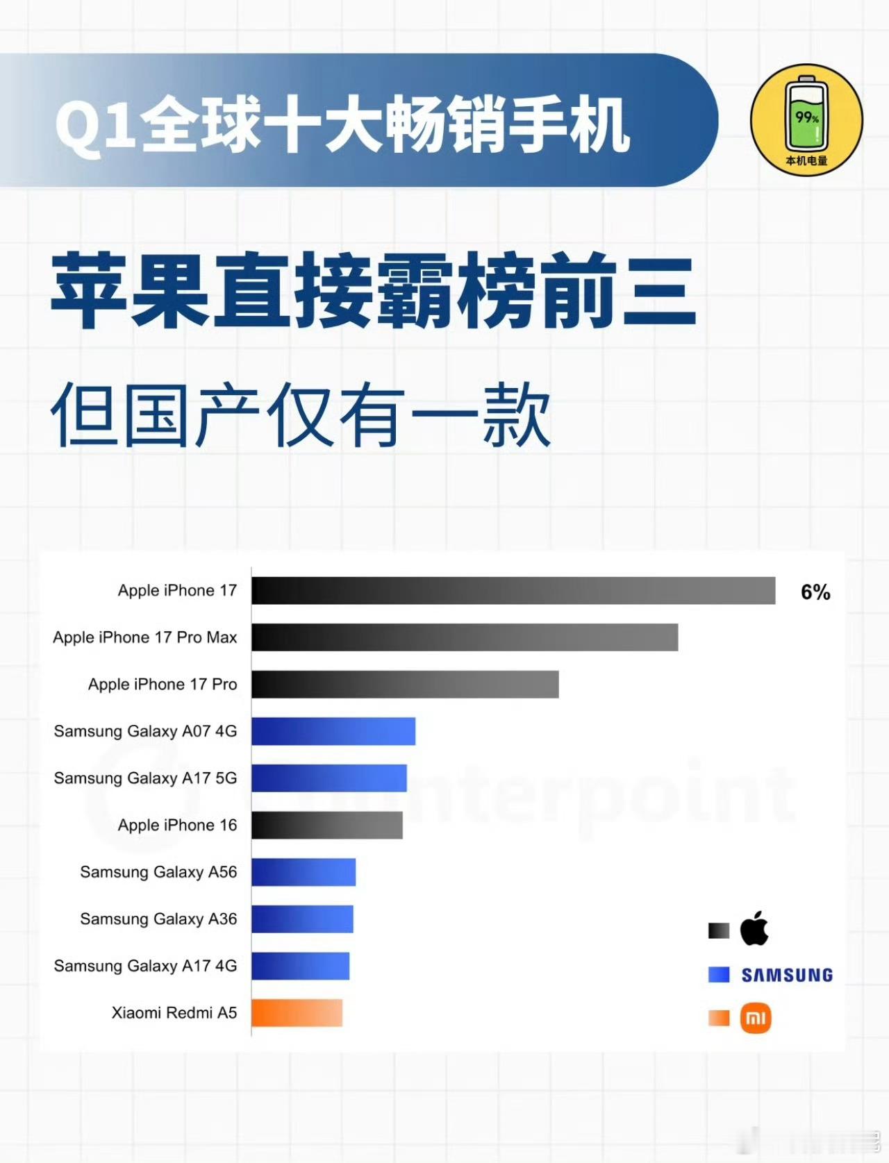 iPhone17系列领跑Q1手机畅销榜最新一季度手机销量榜单出炉，iPhone1