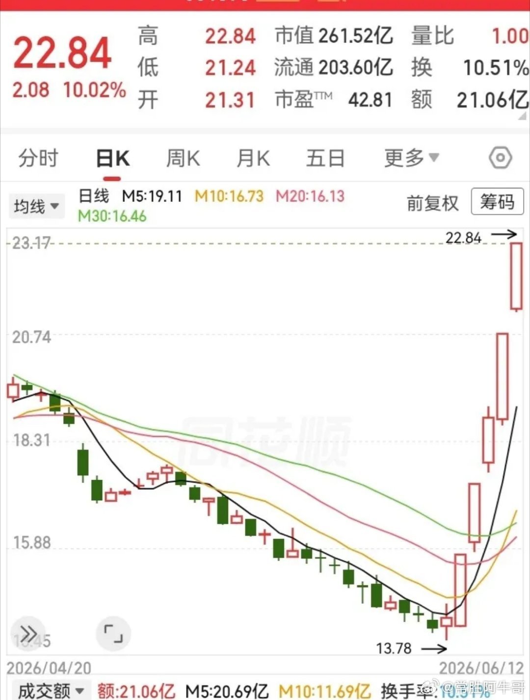 这走势不得不服呀！过去两个月跌下去的深度，一周时间全部涨回来了。连续五根大阳线，