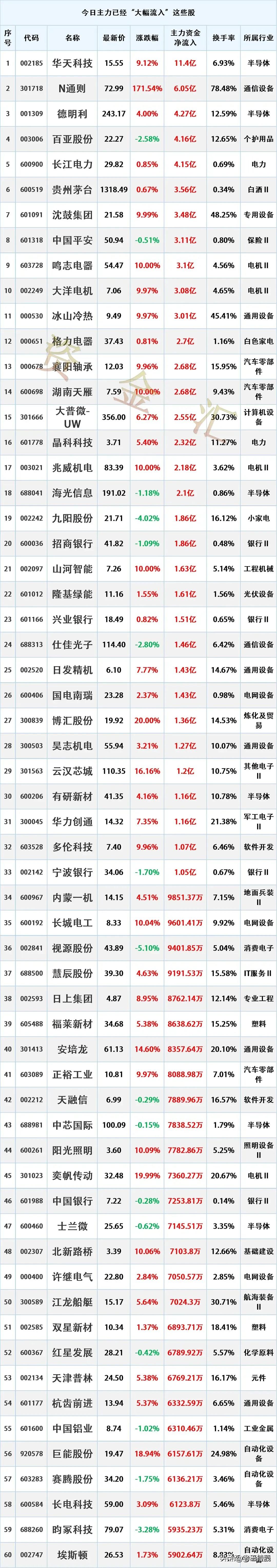 主力抢筹，10/22主力资金最大买入个股名单
时间2026年10月22日16:5