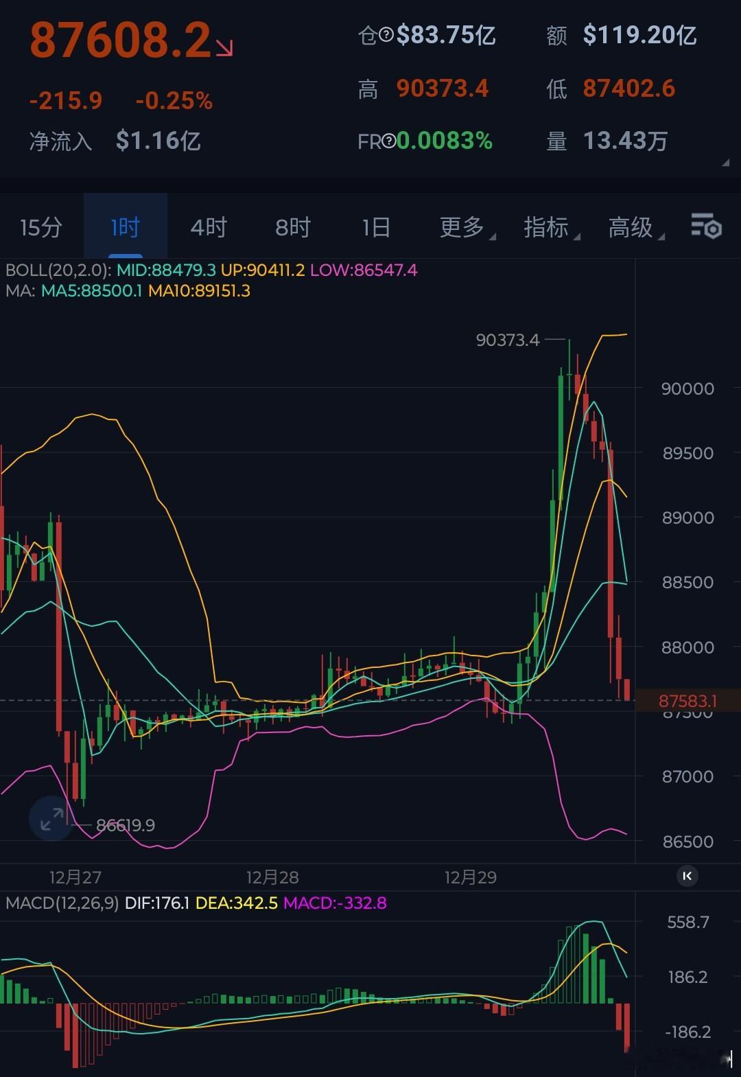 亚盘大涨，欧盘大跌，涨涨跌跌，行情再度回归箱体震荡。若不是地缘局势缓和，比特币极