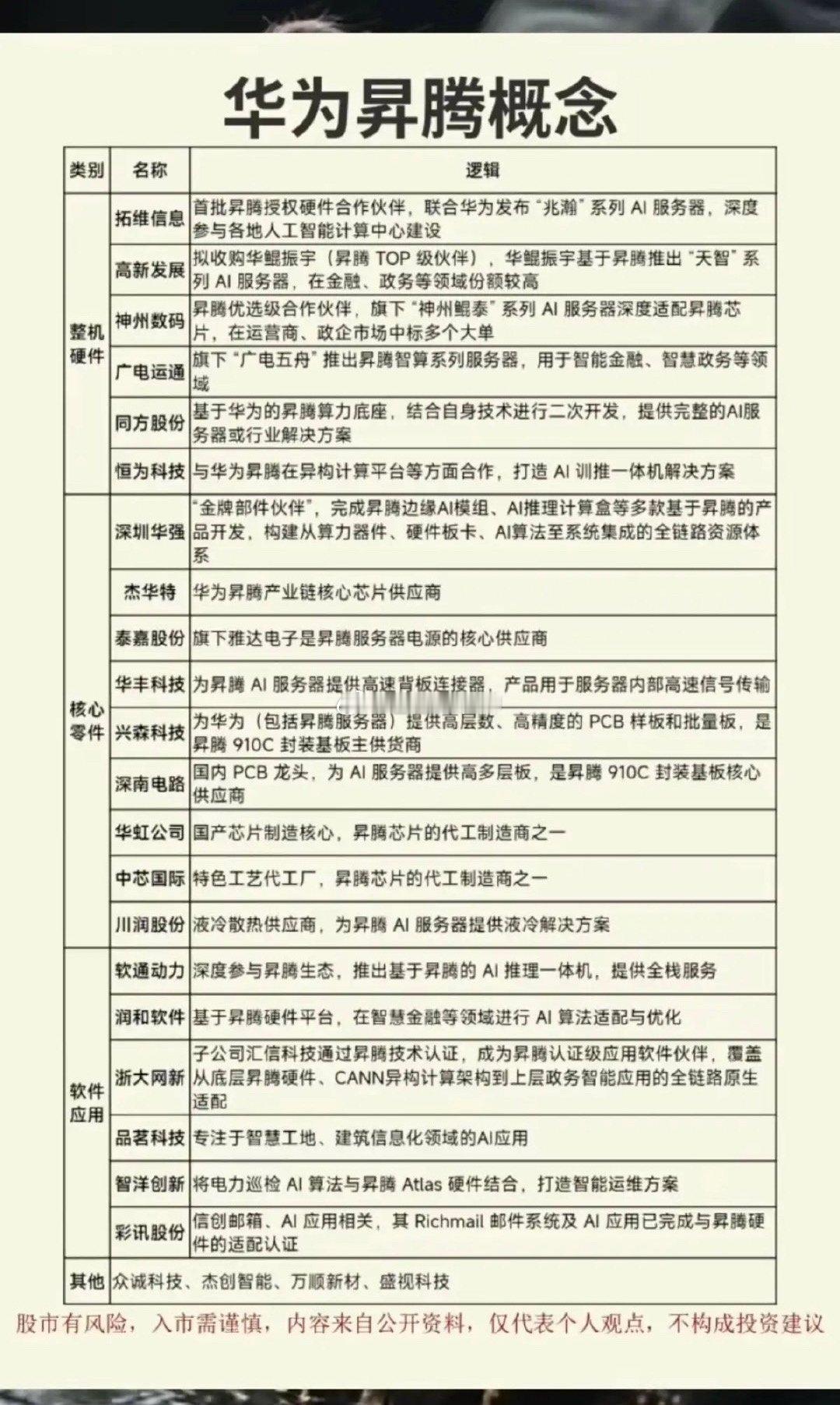 华为昇腾概念——核心关联 整理！1.整理硬件2.核心零件3.软件应用相关核心龙头