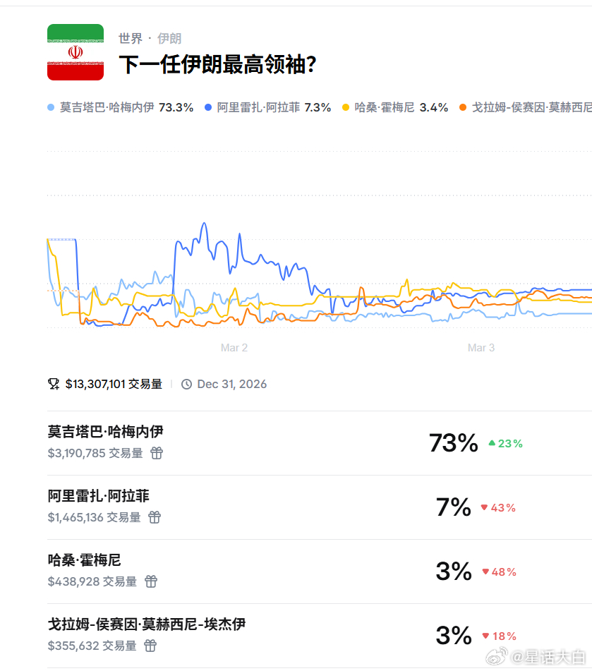 #哈梅内伊之死改变了什么#据伊朗反对派新闻网站"伊朗国际"3月4日报道，受伊朗革