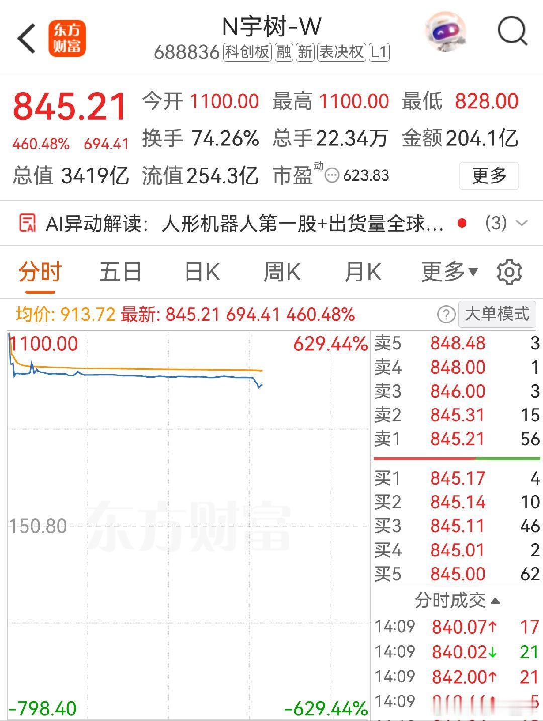 宇树科技高开629.44% 今日，宇树科技高开629%，报1100元，单签收益为