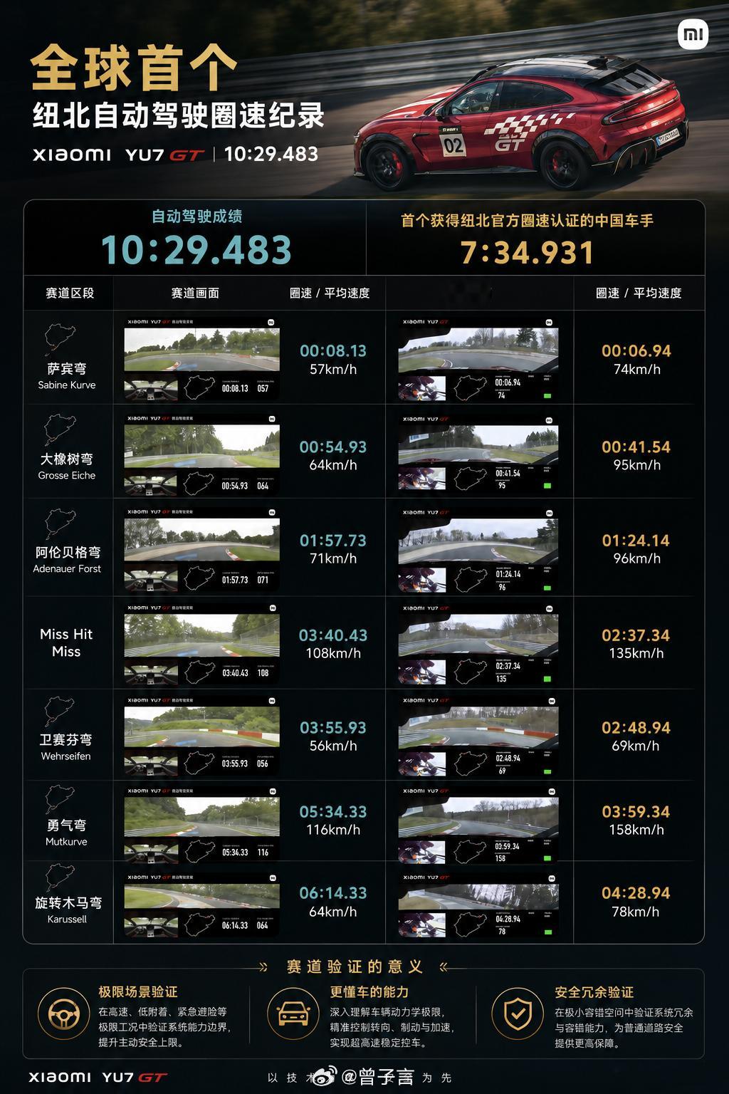今天被 YU7 GT 自动驾驶挑战纽北赛道刷屏了，有些网友认为自动驾驶就是 "识