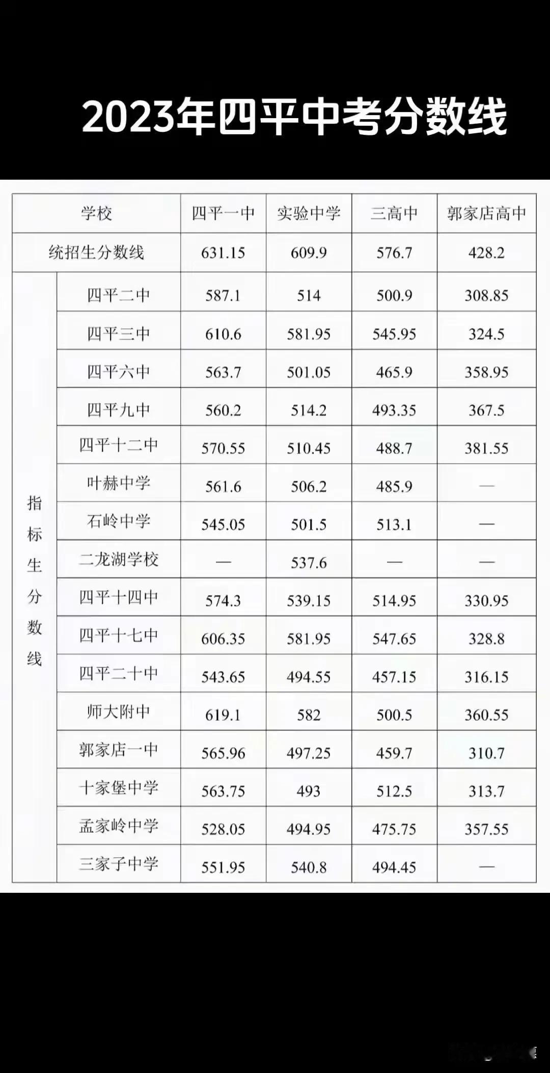 2023年四平中考分数线，2024年大家觉得能上到多少分呢？