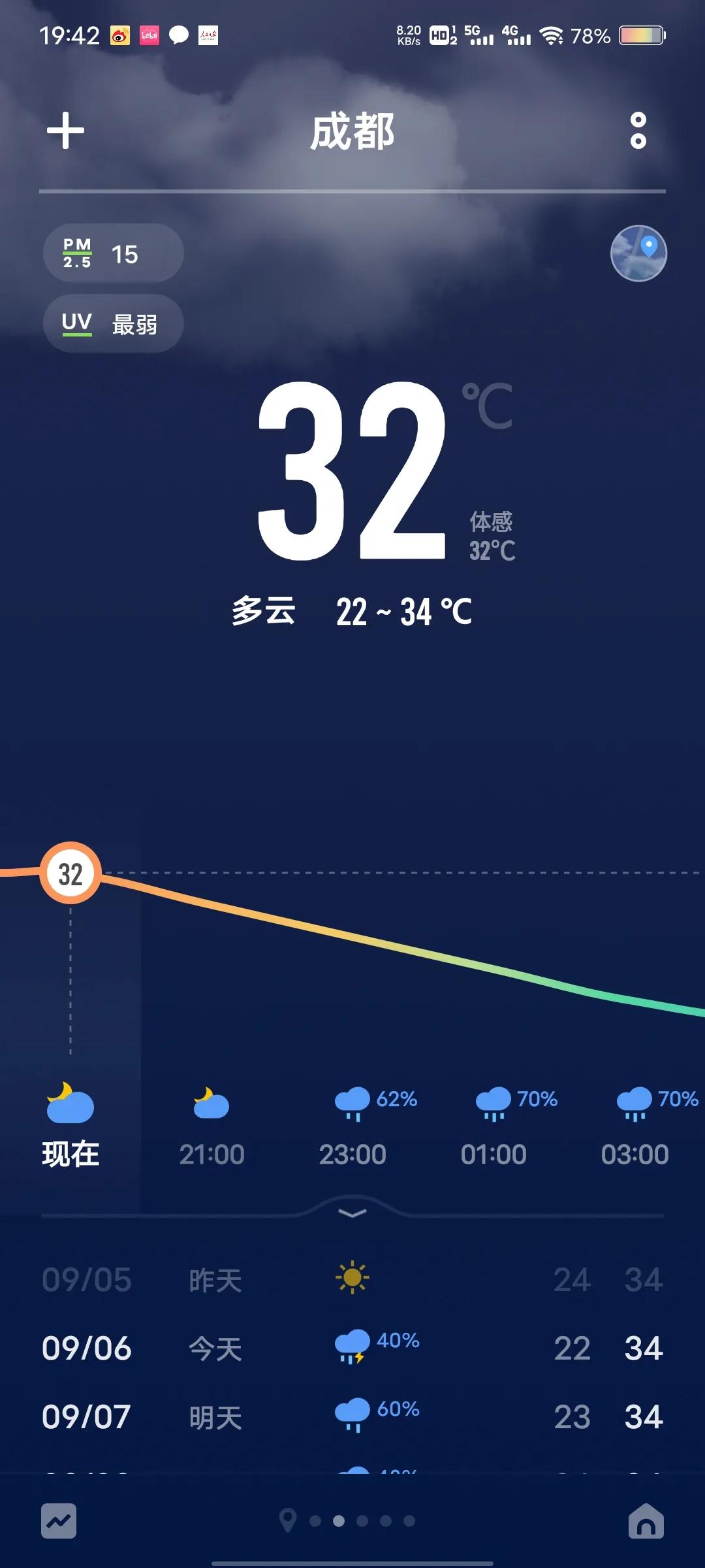 说好的下雨呢？天气始终不见凉快，晚七点还30+的温度[融化][融化][融化]