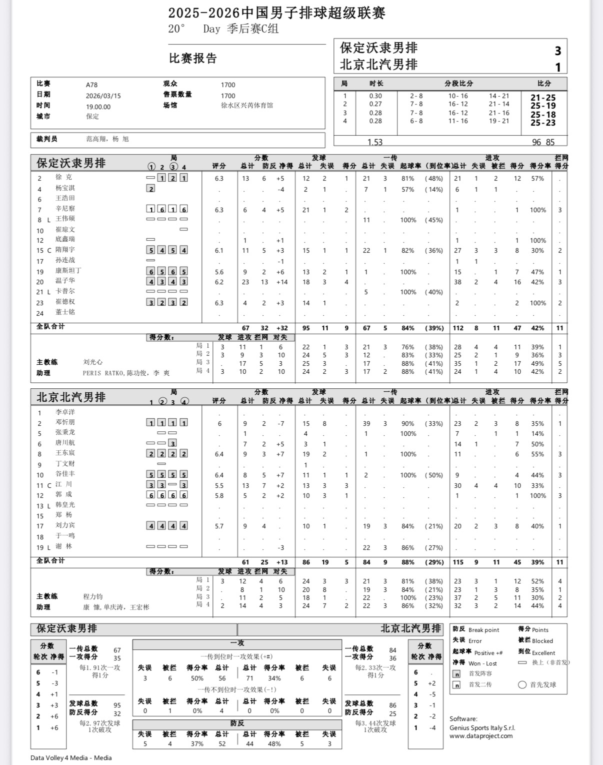 2025-2026中国男排超级联赛 男排联赛第二阶段第20轮：北京男排1-3被河