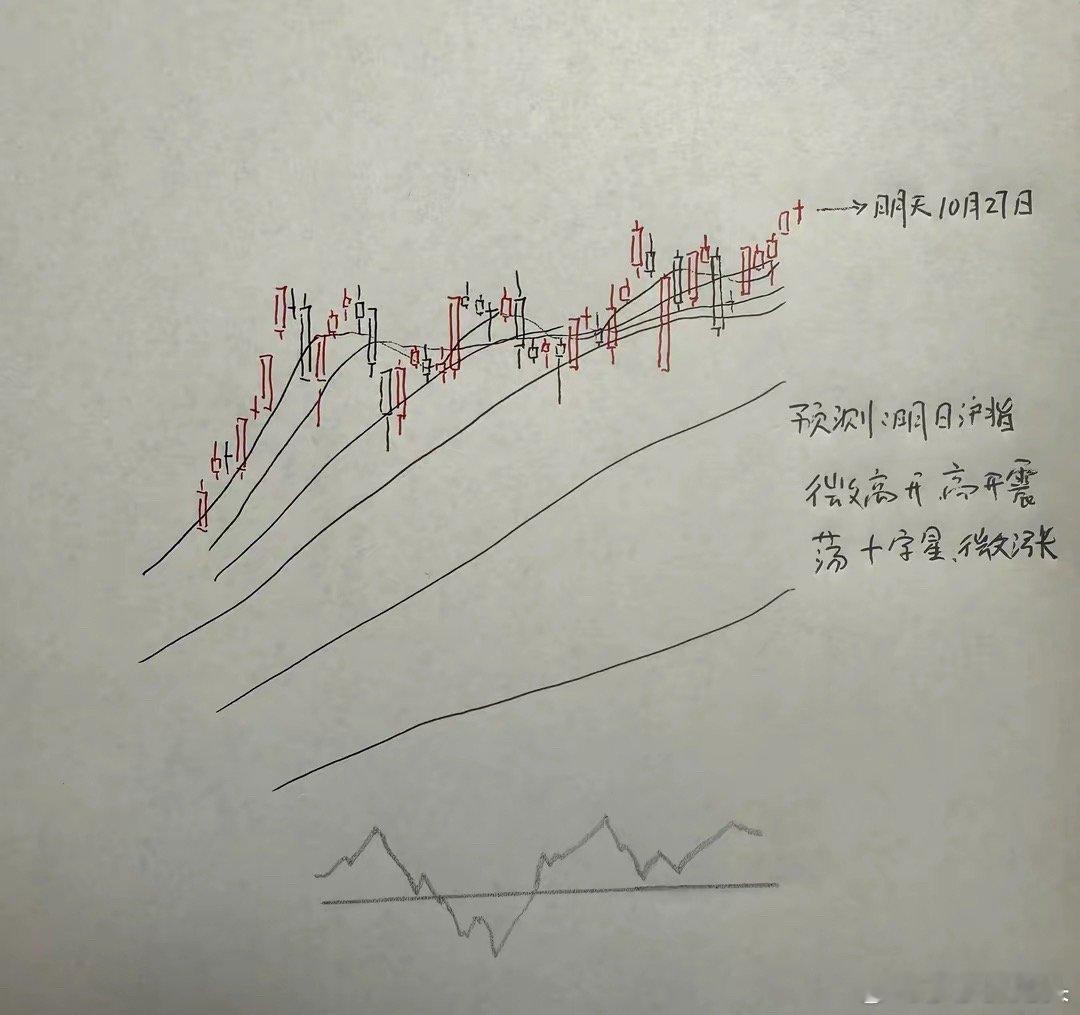 周五A股突破新高，明天A股怎么走？到底是涨还是跌？莎莎h做了一个大胆的预判，莎莎