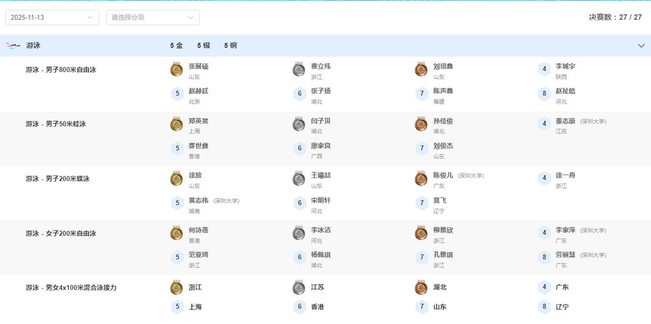 11月13日全部比赛结束后，全运会最新奖牌榜如下：
排名第一的依旧是山东队，山东