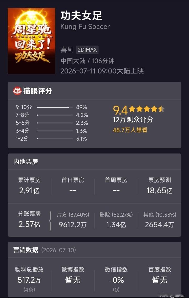 周星驰的《功夫女足》上映2天，票房已经快3亿元了，猫眼评分高达9.4，有些人说电