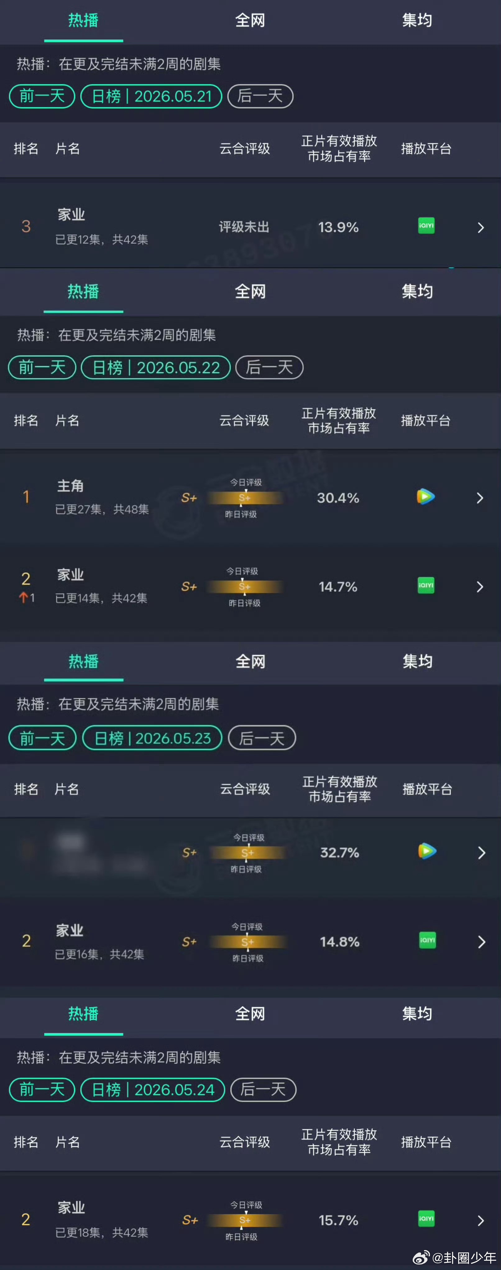 杨紫家业云合涨了杨紫家业云合涨幅数据持续迎来喜人增长，口碑热度双向同步提升，扎实
