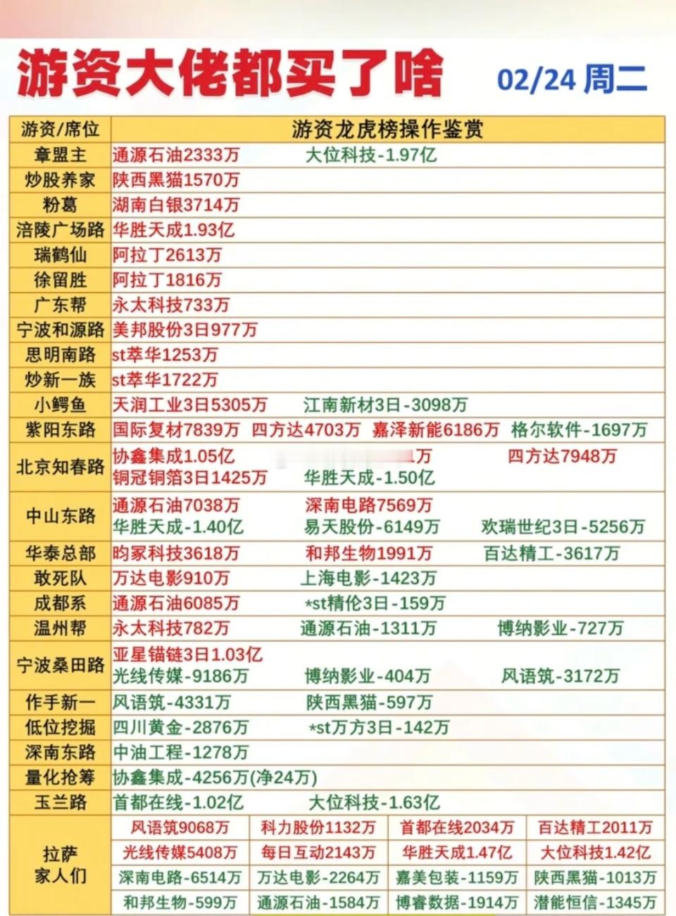 2.24周二  游资大佬们都买了啥？龙虎榜数据整理！油气开采，军工电子，电池链，