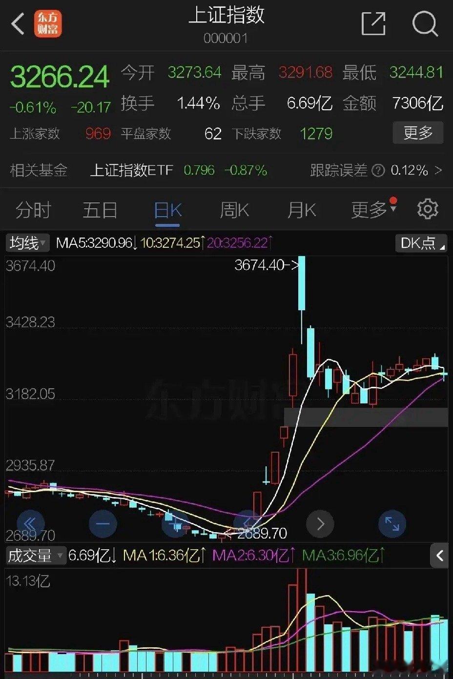 周三A股全天再度调整勉强站住支撑线而港股大跌，尾盘在华为概念和部分新能源的带动下