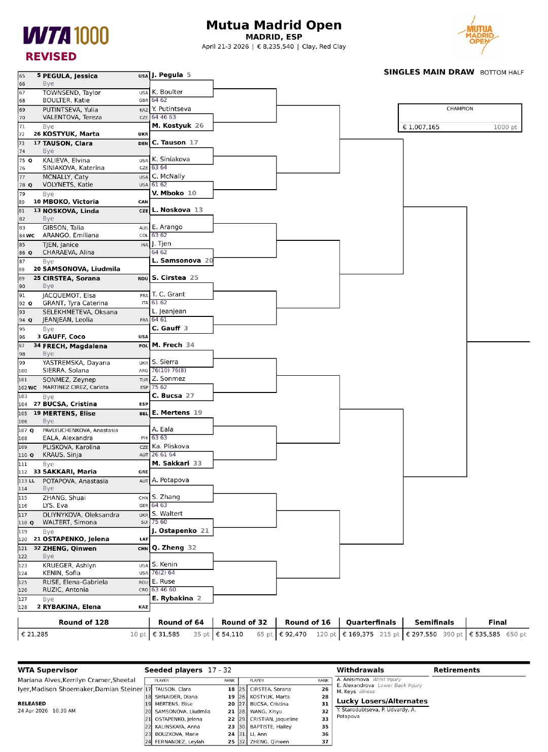 马德里站签表更新🎙凯斯因身体不适退赛，她的签位将由幸运落败者波塔波娃替代，后者