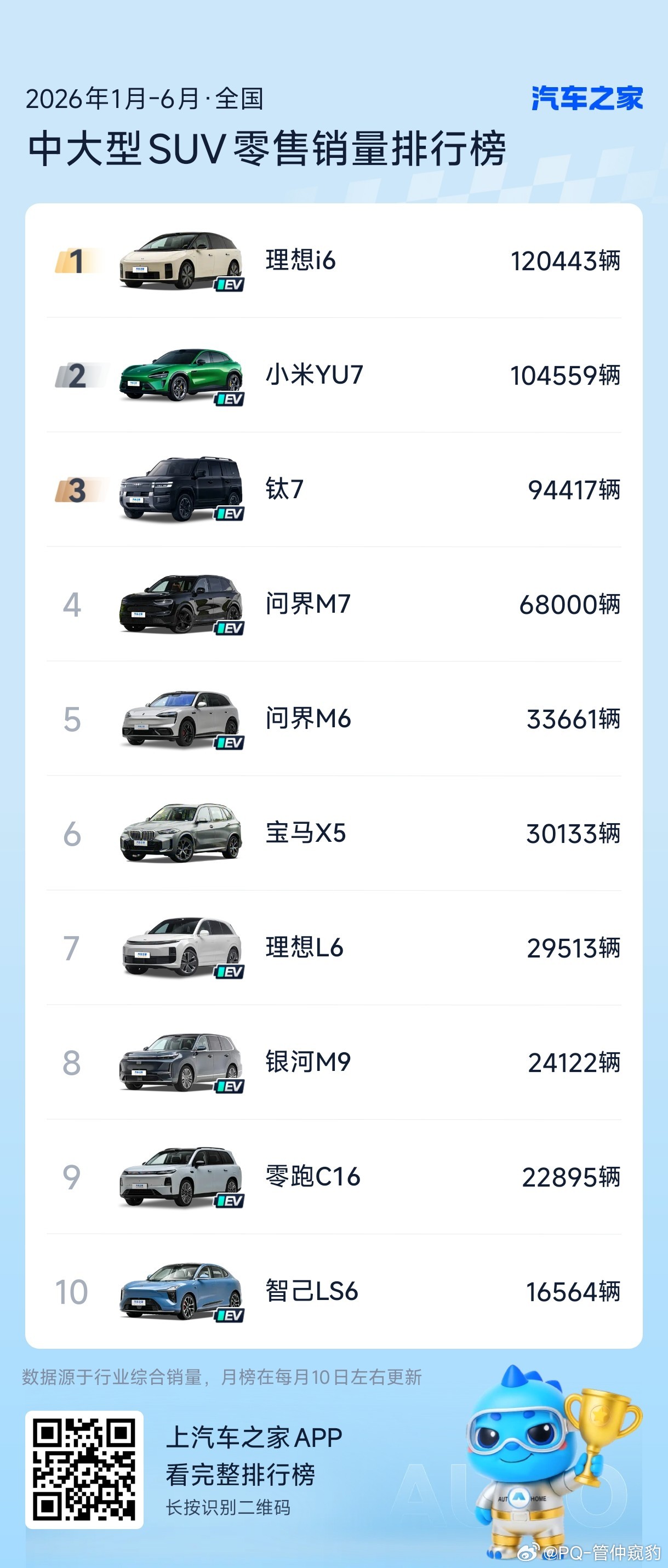 理想i6﻿ 2026年H1销量120443太台中大型SUV销量第一小米YU7也牛