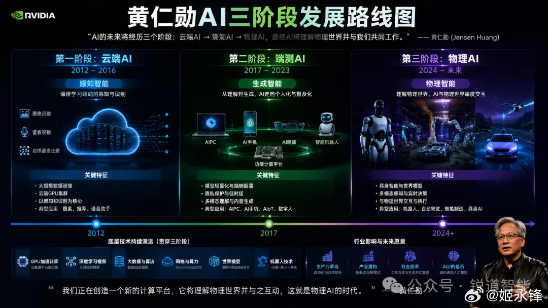 黄仁勋彭博社访谈：端测AI爆发前夜·物理AI即将开启·存储依然短缺摘自 Denn
