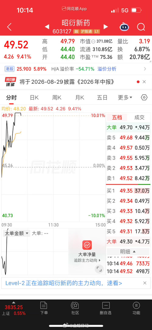 昭衍新药，看到回撤单，还是落袋为安！