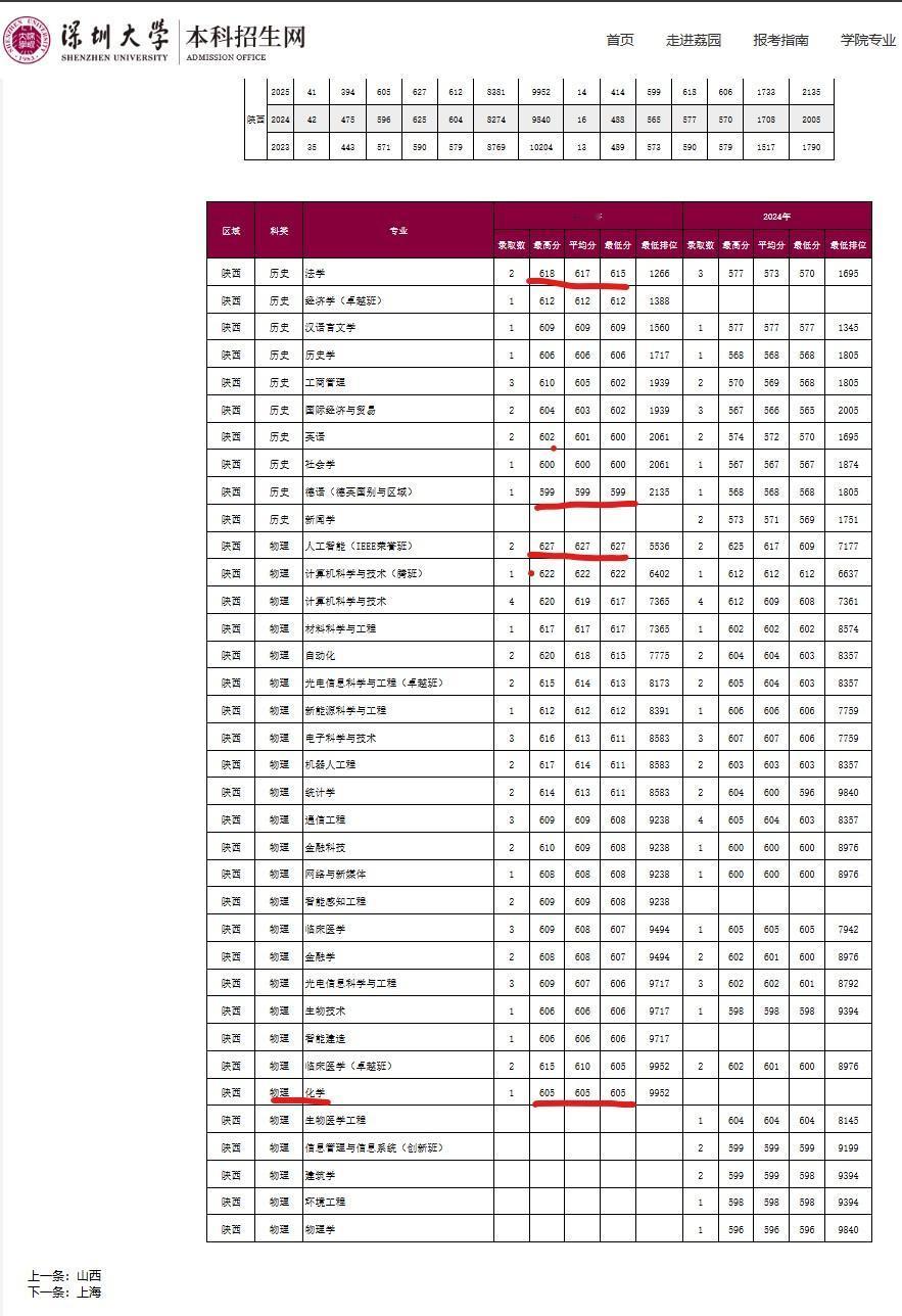 与其去985，不如去深圳大学？
近日，一朋友告诉我这样一个想法，听人说深圳大学就