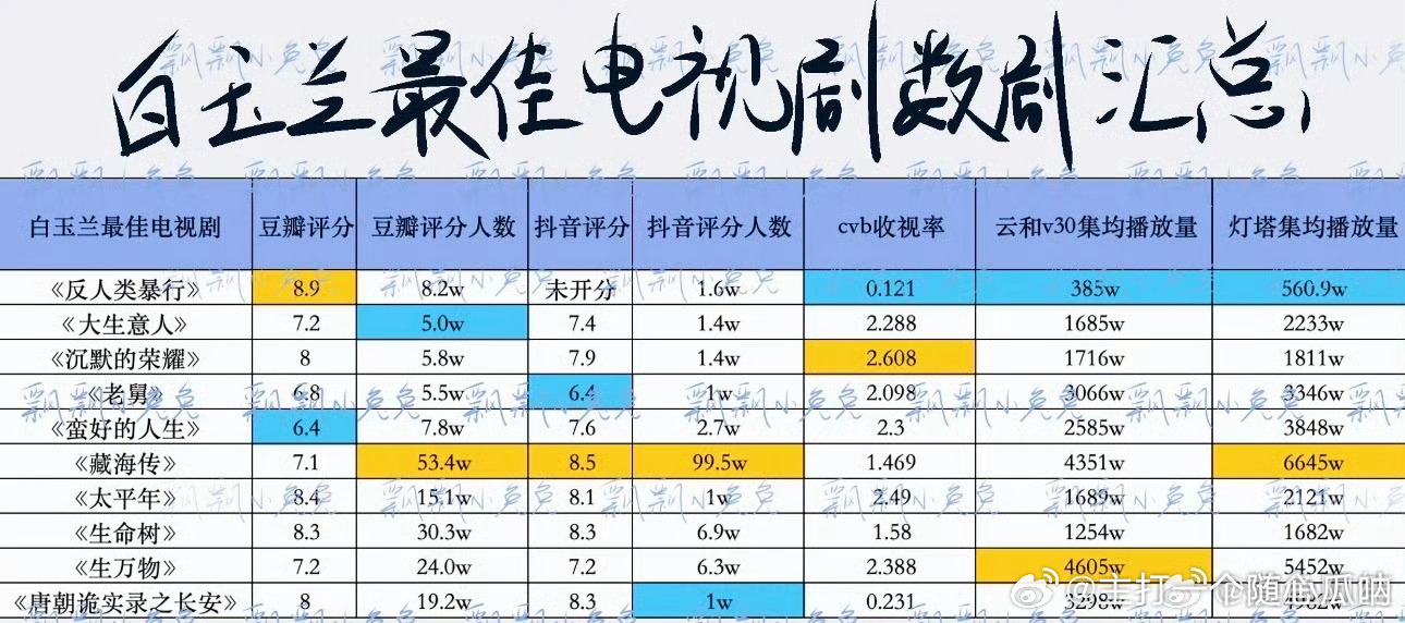 白玉兰最佳电视剧提名电视剧各项数据汇总也有 