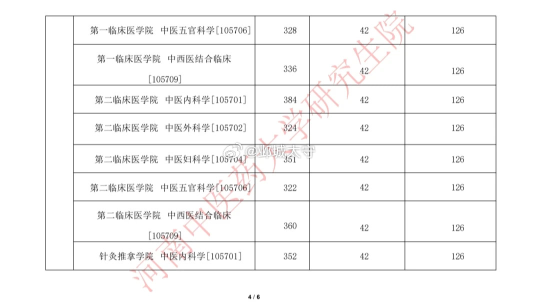 这两年考研太卷了！省中医院内科复试线384，脑病方向某科室复试最高分四百五十多分