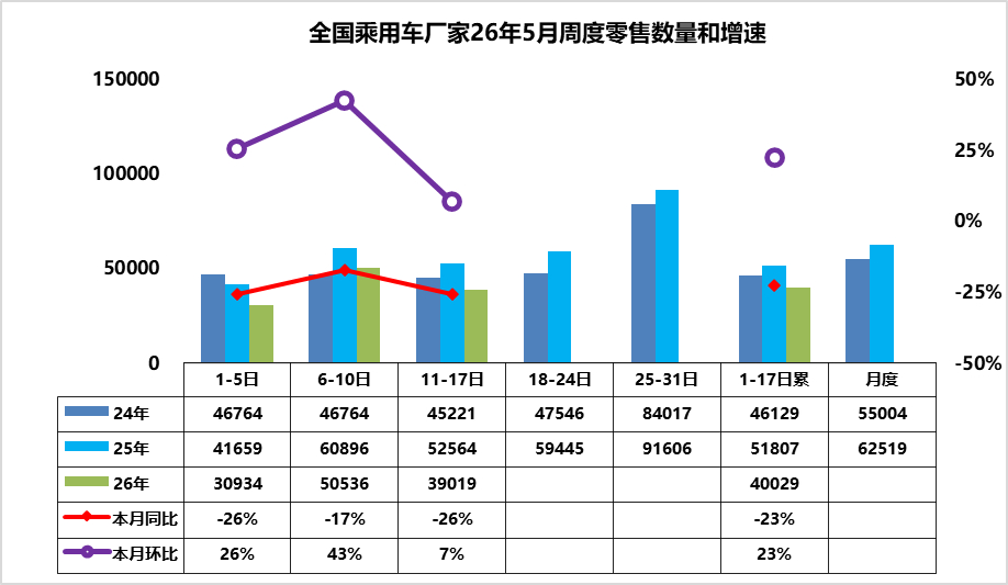 乘联会最新数据：-5月第1周乘用车市场日均零售3.1万辆，同比去年同期下降26%