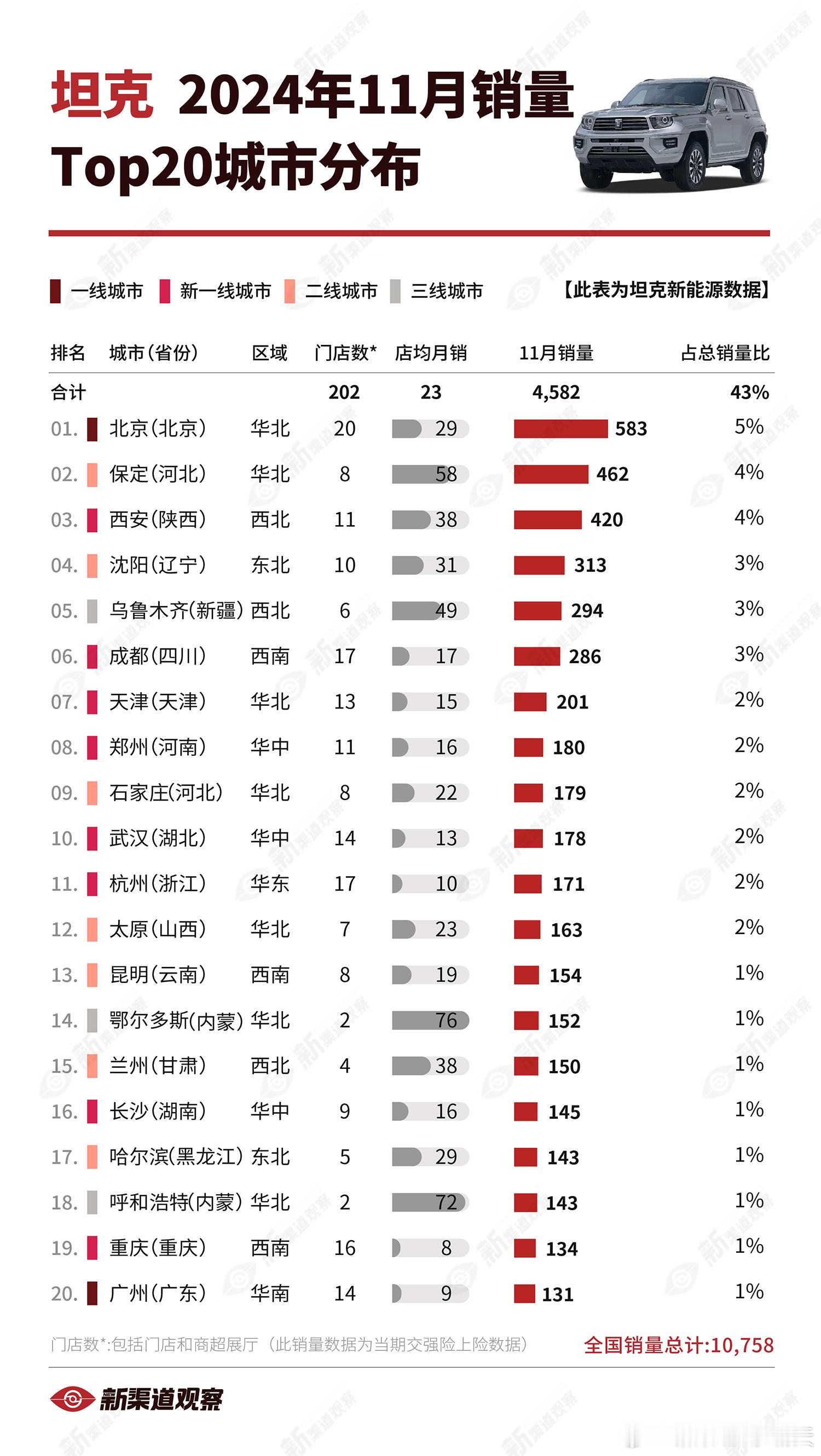 【坦克新能源24年11月销量TOP20城市】北京销量第一，内蒙的呼和浩特和鄂尔多