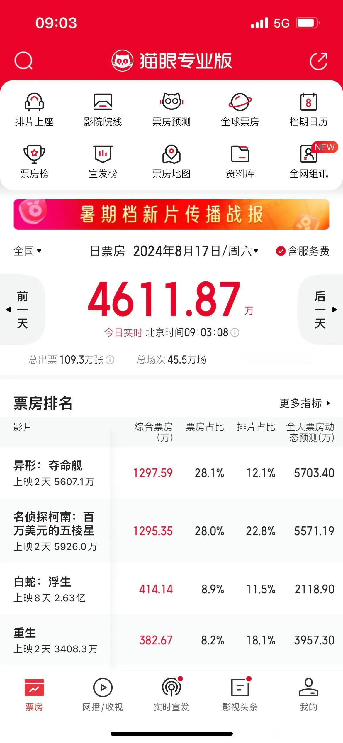 可怜的异形，排片只有一半，竟然反超第一了，牛逼！……看看今天的最新排片和票房占比