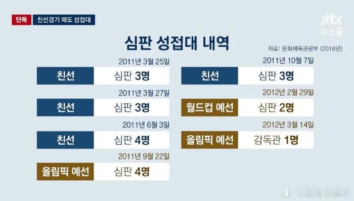 韩国被爆性贿赂世预赛裁判韩国JTBC拿到尘封调查报告，证实2011‑2012年韩