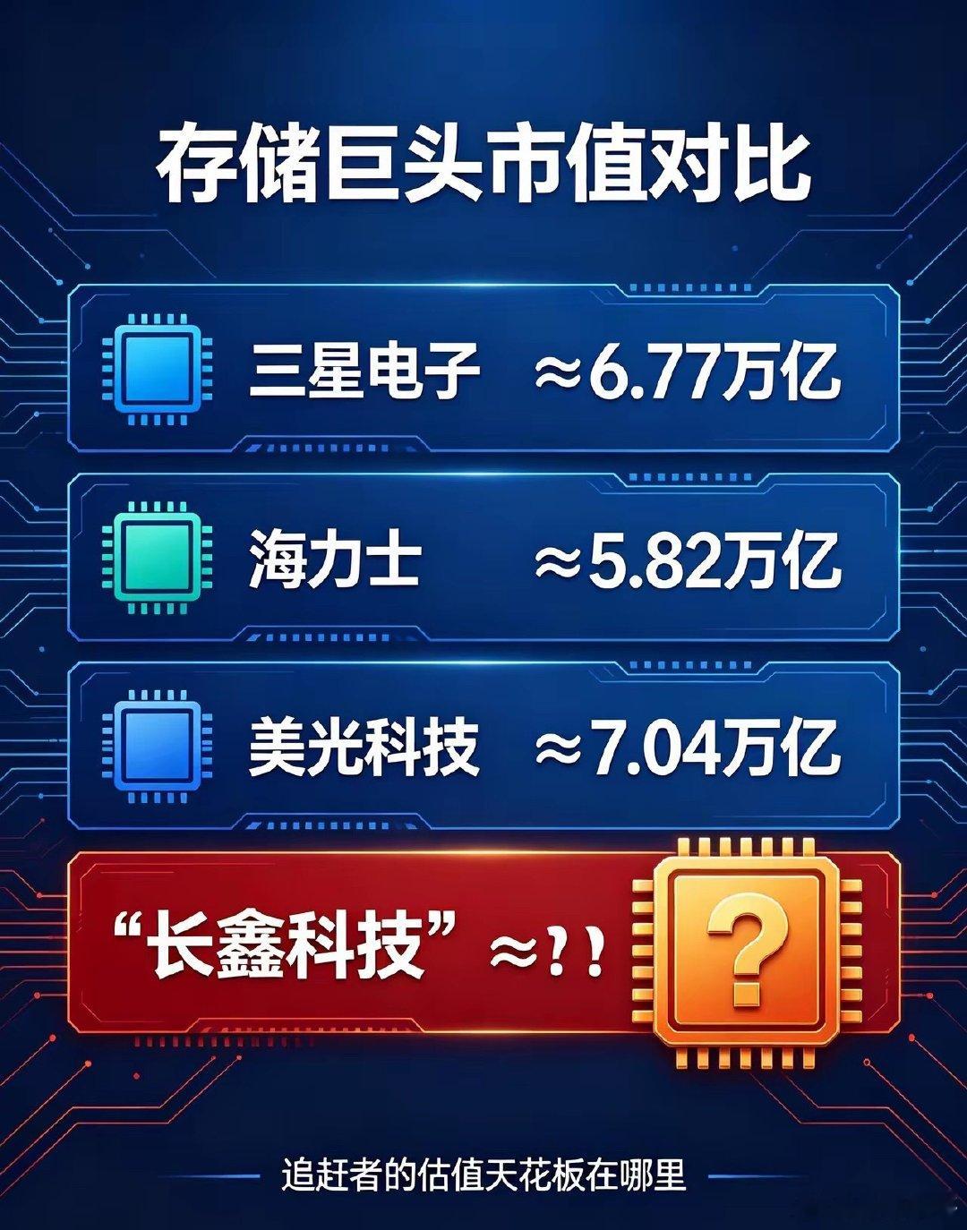 三星电子：≈6.77 万亿人民币海力士：≈5.82 万亿人民币美光科技：≈7.0