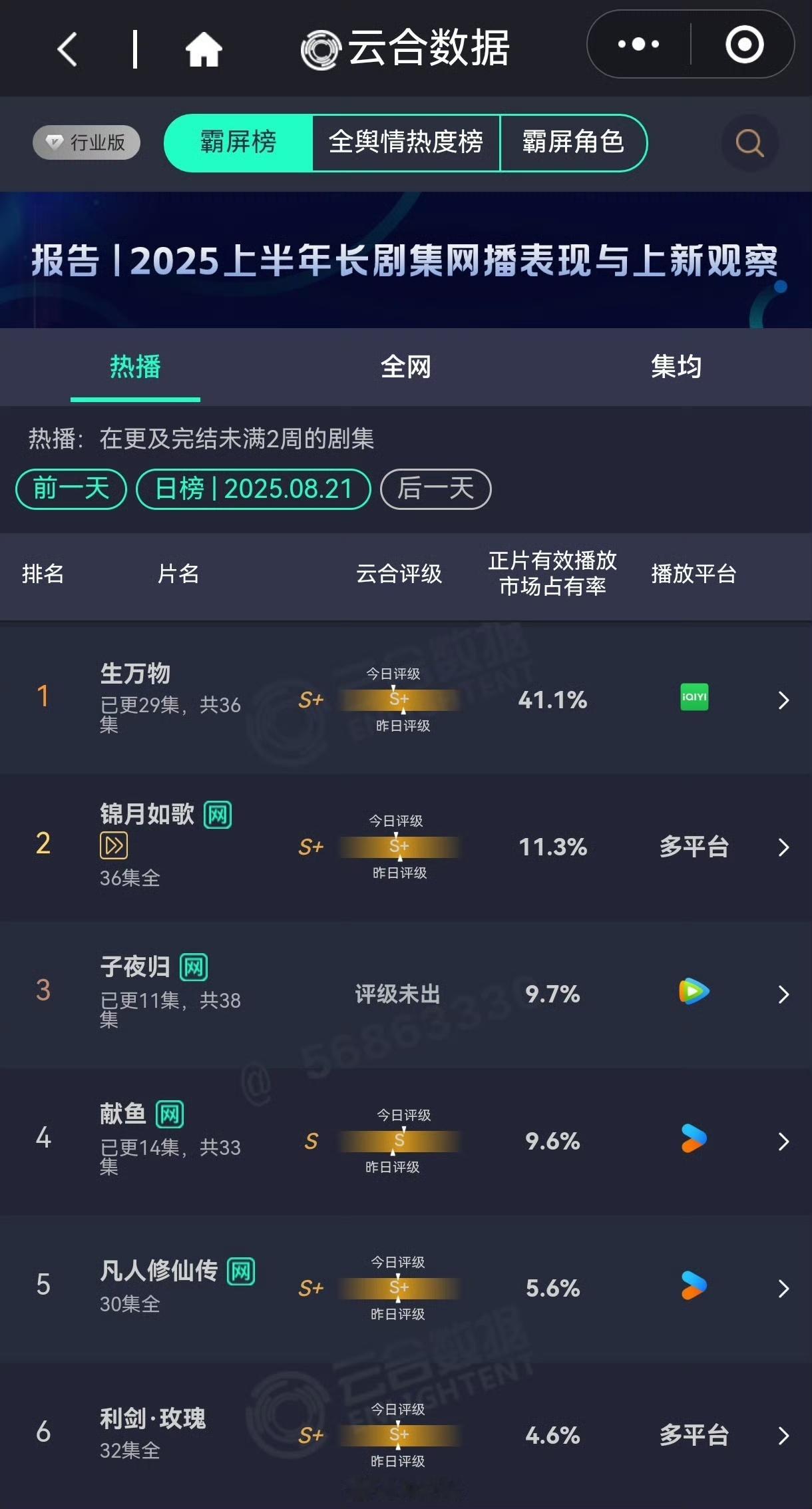 生万物云合41.1生万物云合第一41.1%杨幂生万物云合41.1%，好牛，[开学