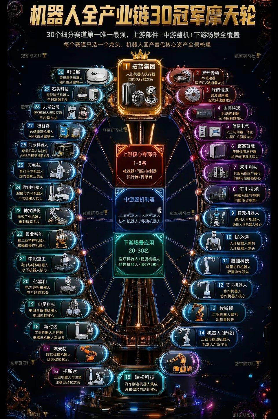 全网最清晰的机器人产业链图谱来了！🎡一张“摩天轮”看懂中国机器人30强！从上游