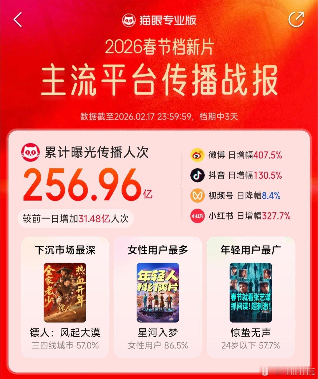 2026春节档新片主流平台传播战报，至2.17 