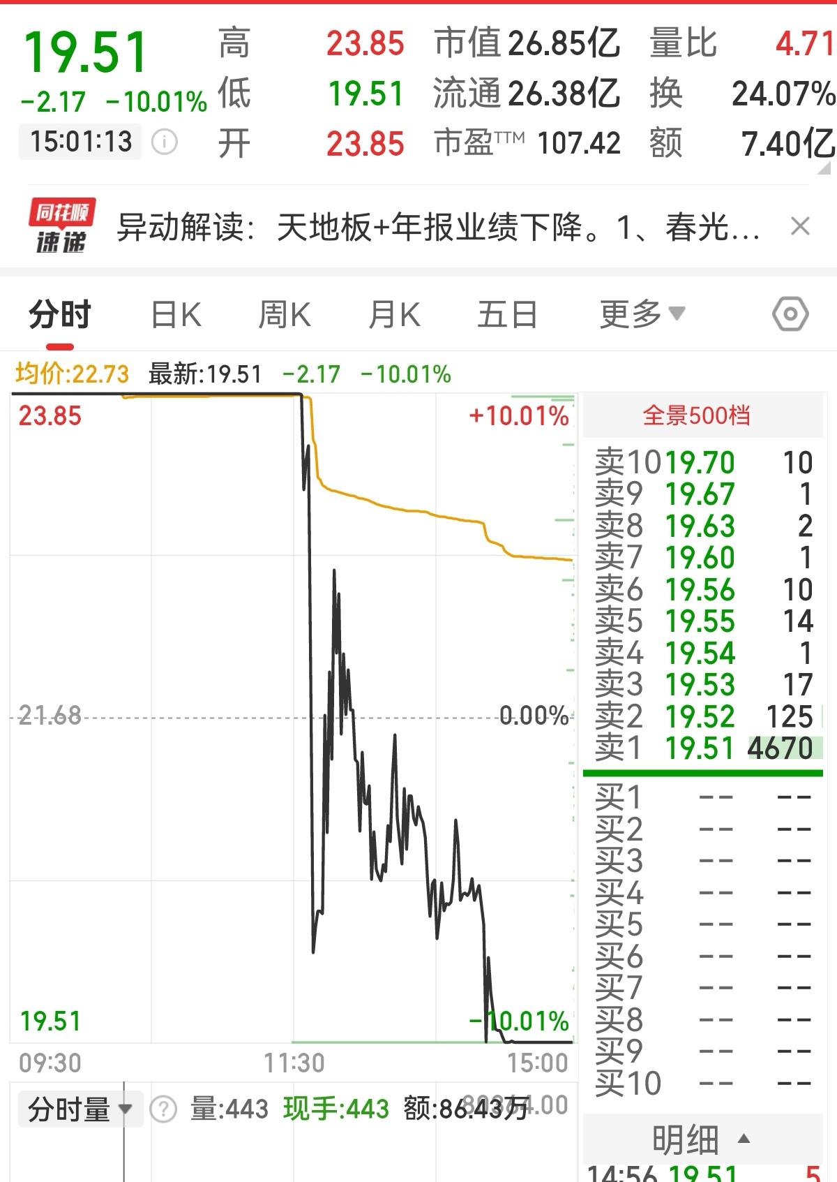 股神们想春光无限，结果春光翻车了。