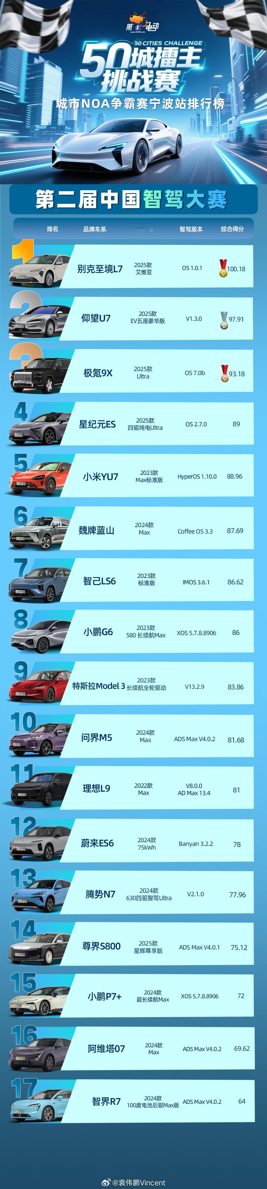 第二届中国智驾大赛——宁波站圆满结束！这一站真是自研方案们的噩梦[允悲][允悲]