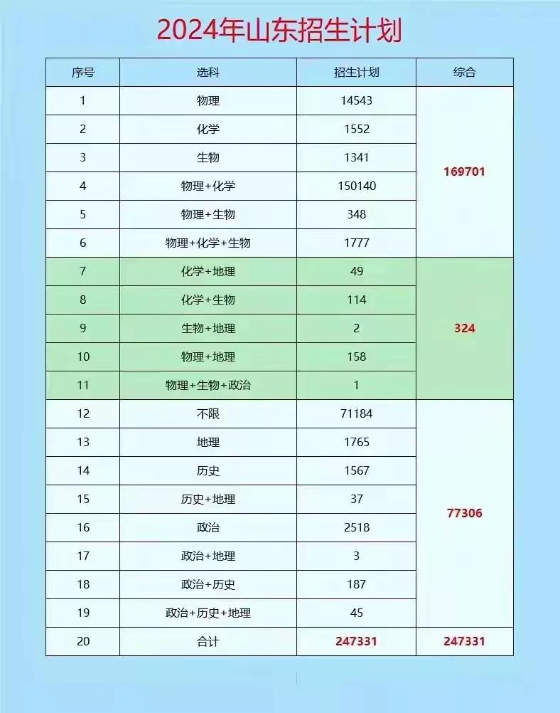 山东不同选科的招生计划，物化捆绑的威力太大了。山东今年一共招收本科生24.7万，